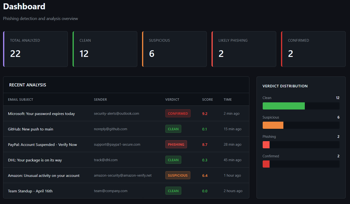 Live screenshot of PhishAnalyze phishing detector
